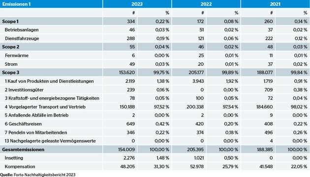 Emissionen aller relevanter Aktivitäten entlang Fortos Wertschöpfungskette.