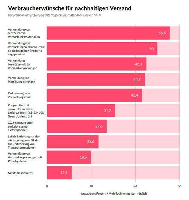 Quelle: parcelLab, Basis: 1.010 Online-Einkäufer, Stand: März 2024