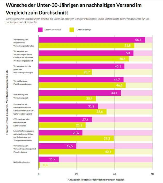 Quelle: parcelLab, Basis: 1.010 Online-Einkäufer, Stand: März 2024