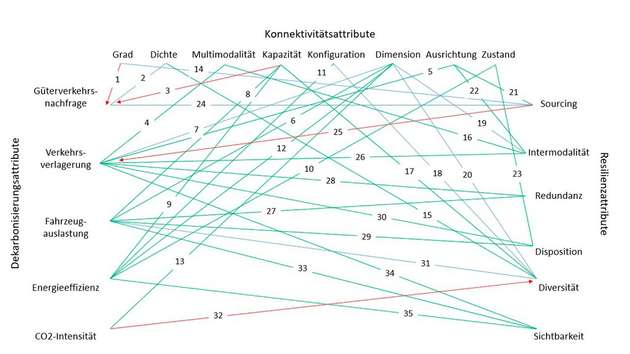 Karte der Wechselwirkungen zwischen Konnektivität des Güterverkehrs, Dekarbonisierung und Widerstandsfähigkeit